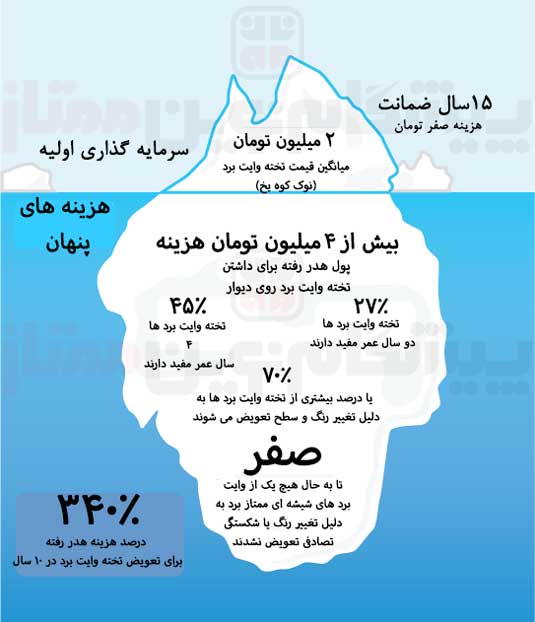 کوه یخی قیمت وایت برد